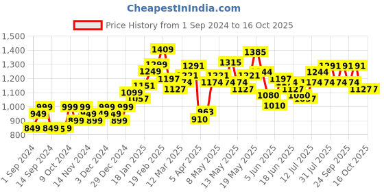 myntra.com StyleCast Men Relaxed Fit Slash Knee Stretchable Jeans stylecast Price History Graph from 1 Sep 2024 to 16 Oct 2025