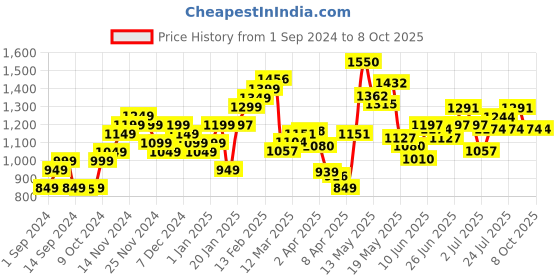 myntra.com StyleCast Men Relaxed Fit Slash Knee Stretchable Jeans stylecast Price History Graph from 1 Sep 2024 to 4 Oct 2025