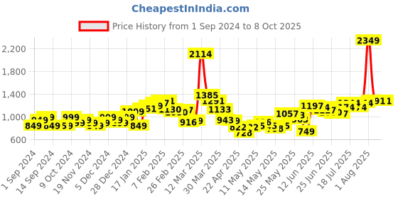 myntra.com StyleCast Men Relaxed Fit Slash Knee Stretchable Jeans stylecast Price History Graph from 1 Sep 2024 to 4 Oct 2025