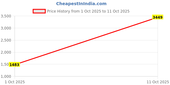 myntra.com StyleCast Men Relaxed Fit Slip-On Trousers stylecast Price History Graph from 1 Oct 2025 to 11 Oct 2025