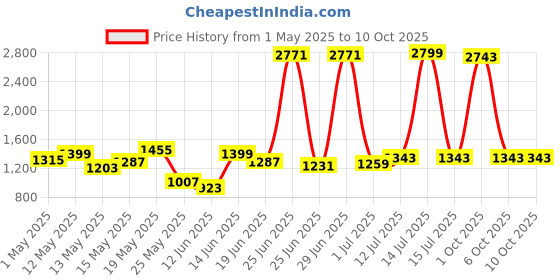 myntra.com StyleCast Men Relaxed Fit Solid Joggers stylecast Price History Graph from 1 May 2025 to 1 Oct 2025