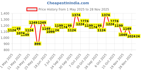 myntra.com StyleCast Men Relaxed Fit Solid Trousers stylecast Price History Graph from 1 May 2025 to 28 Nov 2025