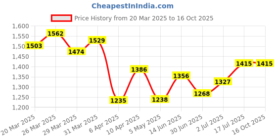 myntra.com StyleCast Men Relaxed Fit Spread Collar Solid Casual Shirt stylecast Price History Graph from 20 Mar 2025 to 16 Oct 2025