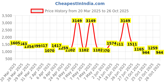 myntra.com StyleCast Men Relaxed Fit Spread Collar Vertical Striped Casual Shirt stylecast Price History Graph from 20 Mar 2025 to 26 Oct 2025