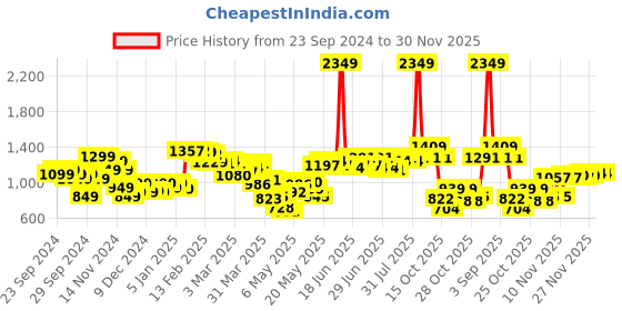 myntra.com StyleCast Men Relaxed Fit Textured Mid Rise Track Pants stylecast Price History Graph from 23 Sep 2024 to 30 Nov 2025