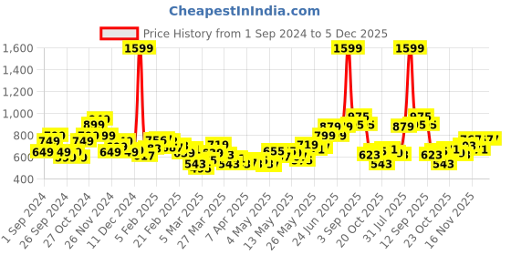 myntra.com StyleCast Men Relaxed Fit Track Pants stylecast Price History Graph from 1 Sep 2024 to 5 Dec 2025
