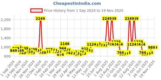myntra.com StyleCast Men Relaxed Fit Track Pants stylecast Price History Graph from 1 Sep 2024 to 19 Nov 2025