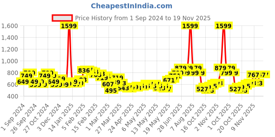 myntra.com StyleCast Men Relaxed Fit Track Pants stylecast Price History Graph from 1 Sep 2024 to 18 Nov 2025