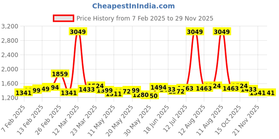 myntra.com StyleCast Men Relaxed Fit Trousers stylecast Price History Graph from 7 Feb 2025 to 29 Nov 2025