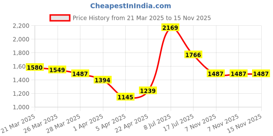 myntra.com StyleCast Men Relaxed Fit Trousers stylecast Price History Graph from 21 Mar 2025 to 15 Nov 2025