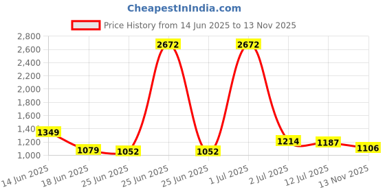 myntra.com StyleCast Men Relaxed Fit Trousers stylecast Price History Graph from 14 Jun 2025 to 13 Nov 2025