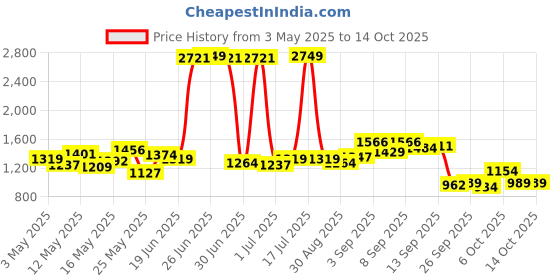 myntra.com StyleCast Men Relaxed Fit Trousers stylecast Price History Graph from 3 May 2025 to 14 Oct 2025