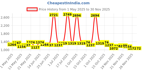 myntra.com StyleCast Men Relaxed Fit Trousers stylecast Price History Graph from 1 May 2025 to 30 Nov 2025