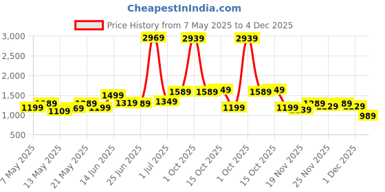 myntra.com StyleCast Men Relaxed Mid-Rise Cotton Trouser stylecast Price History Graph from 7 May 2025 to 4 Dec 2025