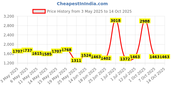 myntra.com StyleCast Men Relaxed Mid-Rise Regular Trousers stylecast Price History Graph from 3 May 2025 to 13 Oct 2025