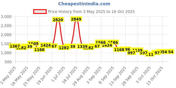 myntra.com StyleCast Men Relaxed Mid-Rise Relaxed Fit Trouser stylecast Price History Graph from 3 May 2025 to 14 Oct 2025