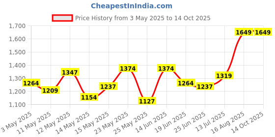 myntra.com StyleCast Men Relaxed Mid-Rise Trousers stylecast Price History Graph from 3 May 2025 to 14 Oct 2025