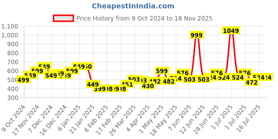 myntra.com StyleCast Men Relaxed Opaque Casual Shirt stylecast Price History Graph from 9 Oct 2024 to 18 Nov 2025
