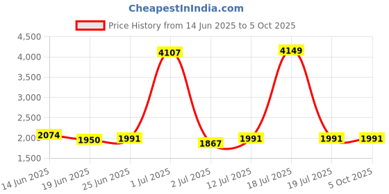 myntra.com StyleCast Men Relaxed Oversized Checked Tailored Jacket stylecast Price History Graph from 14 Jun 2025 to 5 Oct 2025