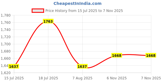 myntra.com StyleCast Men Relaxed Oversized Fit Button-Down Collar Tartan Checked Casual Shirt stylecast Price History Graph from 15 Jul 2025 to 7 Nov 2025