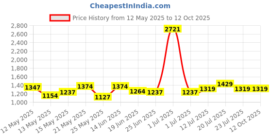 myntra.com StyleCast Men Relaxed Regular Fit Joggers stylecast Price History Graph from 12 May 2025 to 12 Oct 2025