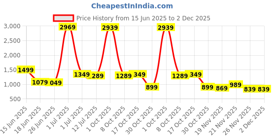 myntra.com StyleCast Men Relaxed Relaxed Fit Trouser stylecast Price History Graph from 15 Jun 2025 to 1 Dec 2025