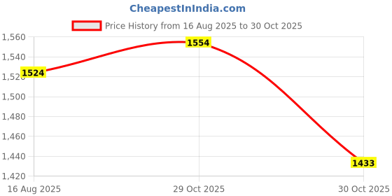 myntra.com StyleCast Men Relaxed Spread Collar Solid Casual Shirt stylecast Price History Graph from 16 Aug 2025 to 30 Oct 2025