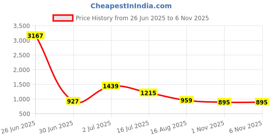 myntra.com StyleCast Men Relaxed Spread Collar Tartan Checked Casual Shirt stylecast Price History Graph from 26 Jun 2025 to 5 Nov 2025