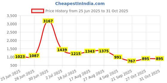 myntra.com StyleCast Men Relaxed Spread Collar Tartan Checked Casual Shirt stylecast Price History Graph from 25 Jun 2025 to 30 Oct 2025