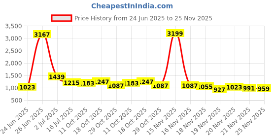 myntra.com StyleCast Men Relaxed Spread Collar Tartan Checked Casual Shirt stylecast Price History Graph from 24 Jun 2025 to 21 Nov 2025