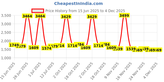 myntra.com StyleCast Men Relaxed Trousers stylecast Price History Graph from 15 Jun 2025 to 4 Dec 2025
