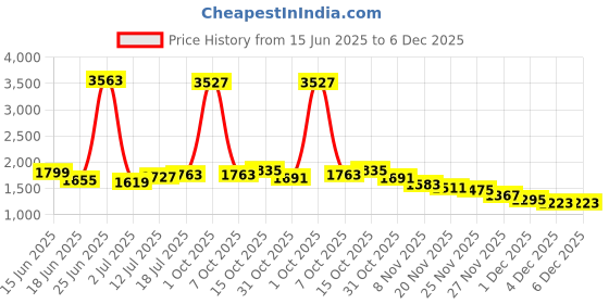 myntra.com StyleCast Men Relaxed Trousers stylecast Price History Graph from 15 Jun 2025 to 5 Dec 2025