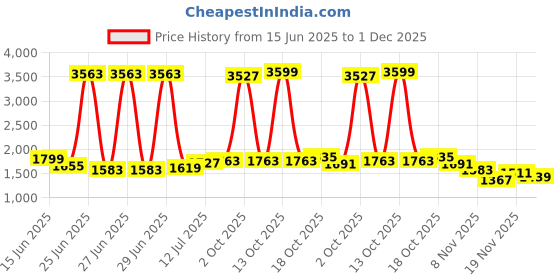 myntra.com StyleCast Men Relaxed Trousers stylecast Price History Graph from 15 Jun 2025 to 1 Dec 2025