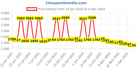 myntra.com StyleCast Men Relaxed Trousers stylecast Price History Graph from 15 Jun 2025 to 4 Dec 2025