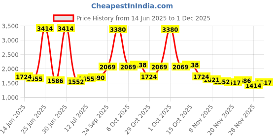 myntra.com StyleCast Men Relaxed Trousers stylecast Price History Graph from 14 Jun 2025 to 1 Dec 2025