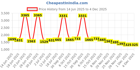 myntra.com StyleCast Men Relaxed Trousers stylecast Price History Graph from 14 Jun 2025 to 4 Dec 2025