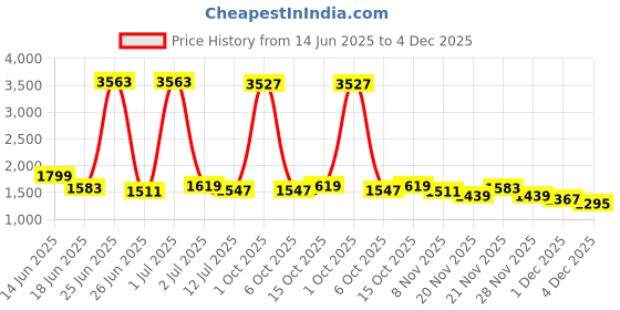 myntra.com StyleCast Men Relaxed Trousers stylecast Price History Graph from 14 Jun 2025 to 4 Dec 2025