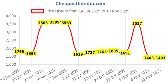 myntra.com StyleCast Men Relaxed Trousers stylecast Price History Graph from 14 Jun 2025 to 10 Nov 2025