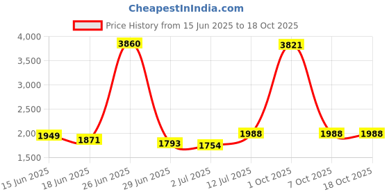 myntra.com StyleCast Men Relaxed Trousers stylecast Price History Graph from 15 Jun 2025 to 17 Oct 2025