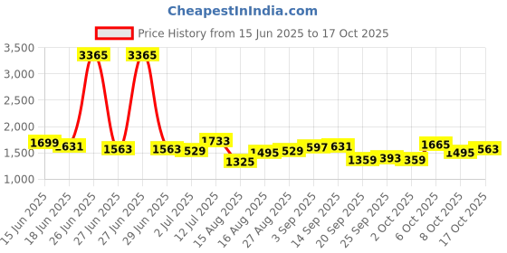 myntra.com StyleCast Men Relaxed Trousers stylecast Price History Graph from 15 Jun 2025 to 17 Oct 2025