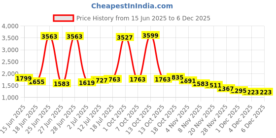 myntra.com StyleCast Men Relaxed Trousers stylecast Price History Graph from 15 Jun 2025 to 4 Dec 2025
