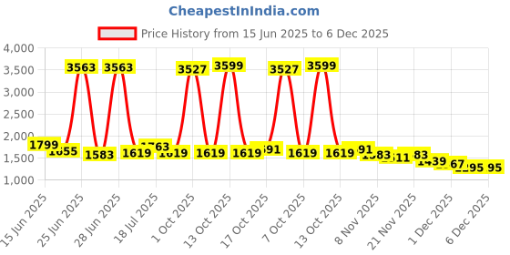 myntra.com StyleCast Men Relaxed Trousers stylecast Price History Graph from 15 Jun 2025 to 4 Dec 2025