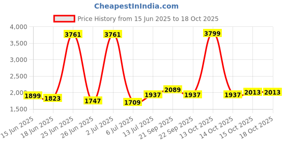 myntra.com StyleCast Men Relaxed Trousers stylecast Price History Graph from 15 Jun 2025 to 18 Oct 2025