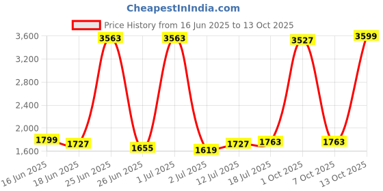 myntra.com StyleCast Men Relaxed Trousers stylecast Price History Graph from 16 Jun 2025 to 13 Oct 2025