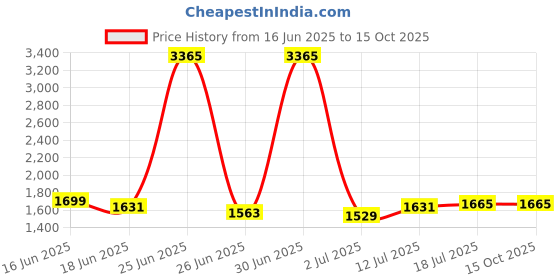 myntra.com StyleCast Men Relaxed Trousers stylecast Price History Graph from 16 Jun 2025 to 15 Oct 2025