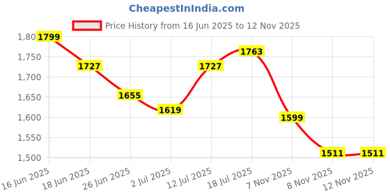 myntra.com StyleCast Men Relaxed Trousers stylecast Price History Graph from 16 Jun 2025 to 11 Nov 2025