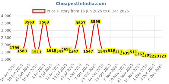 myntra.com StyleCast Men Relaxed Trousers stylecast Price History Graph from 16 Jun 2025 to 4 Dec 2025