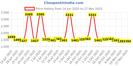 myntra.com StyleCast Men Relaxed Trousers stylecast Price History Graph from 14 Jun 2025 to 27 Nov 2025