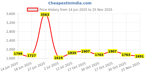 myntra.com StyleCast Men Relaxed Trousers stylecast Price History Graph from 14 Jun 2025 to 25 Nov 2025