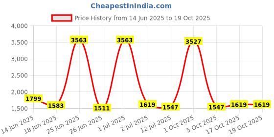 myntra.com StyleCast Men Relaxed Trousers stylecast Price History Graph from 14 Jun 2025 to 18 Oct 2025